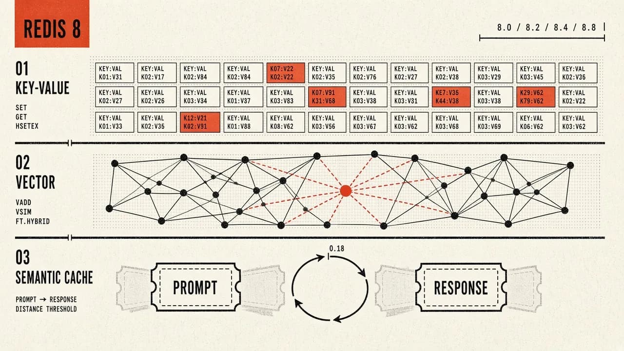 Redis 8 in Three Layers: Key-Value Cache, Vector Search, and Semantic Caching